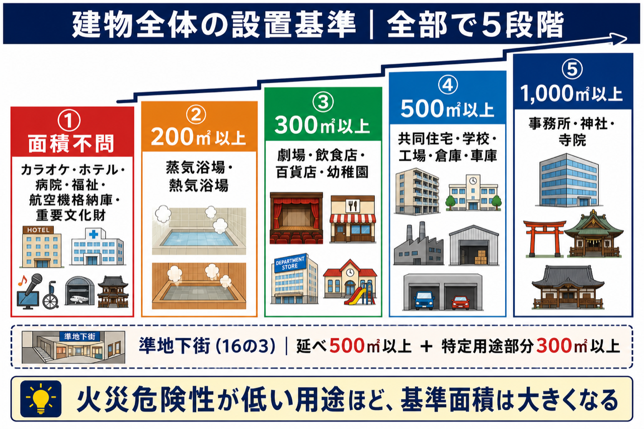 建物全体の設置基準5段階