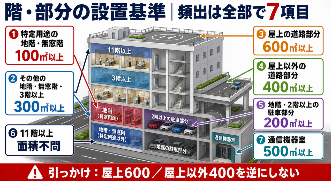 階と部分の設置基準7項目