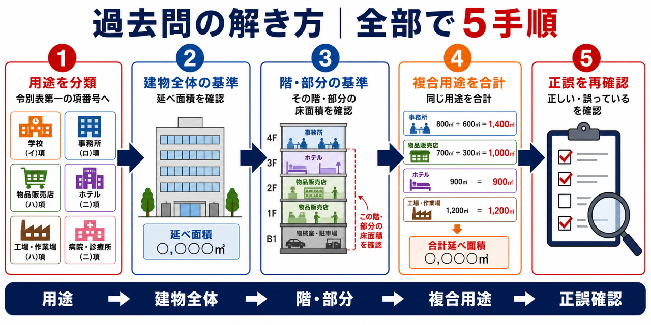 自動火災報知設備の過去問を解く5手順