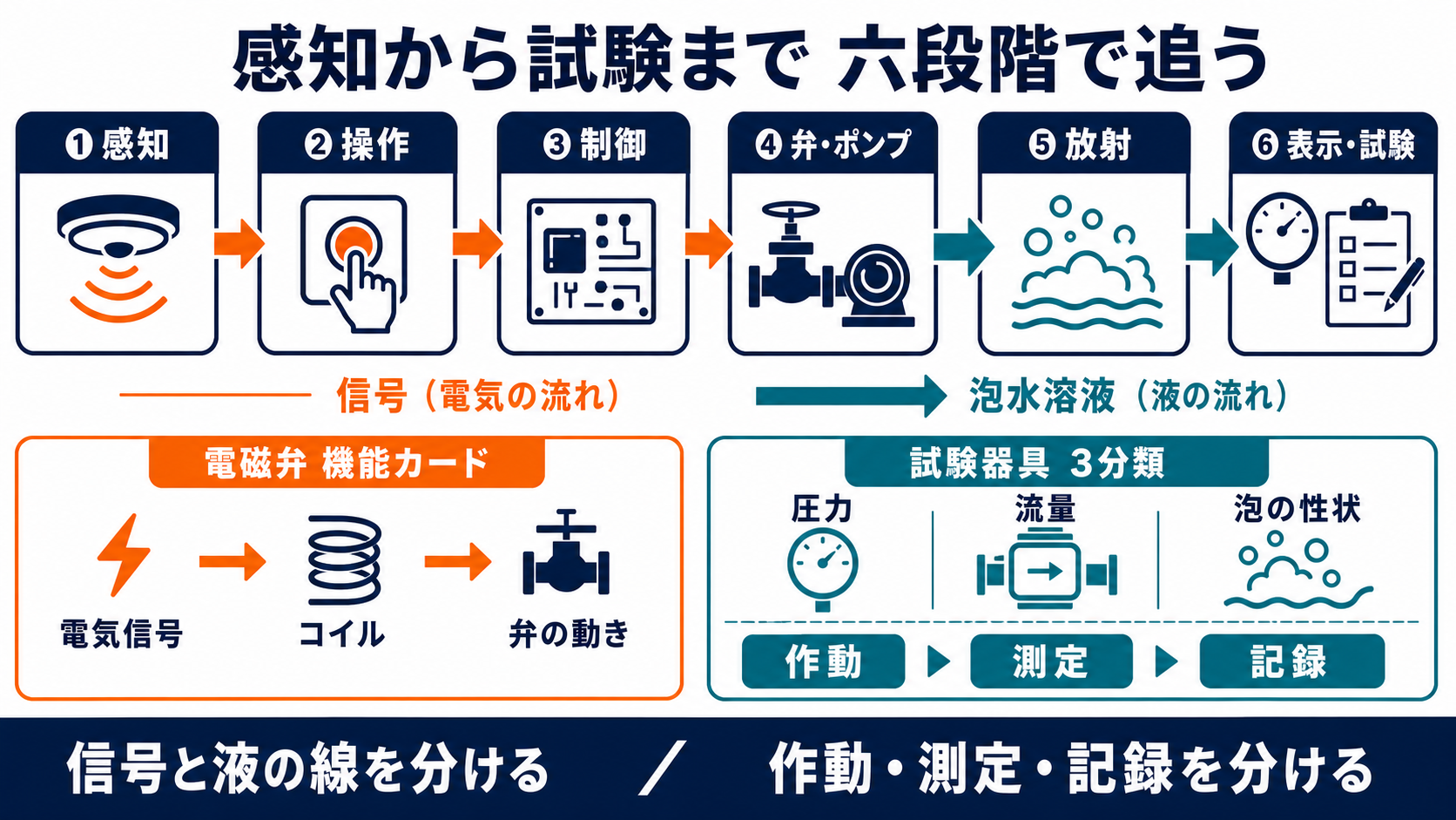 消防設備士甲2・乙2|構造・機能(電気)の感知・起動・非常電源・制御