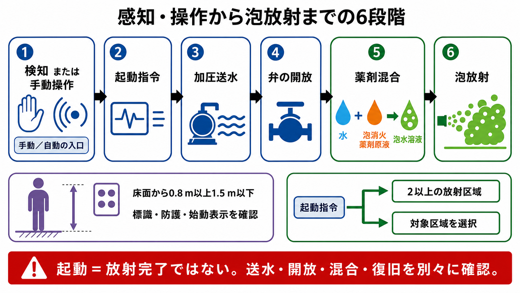 感知・操作から泡放射までの6段階