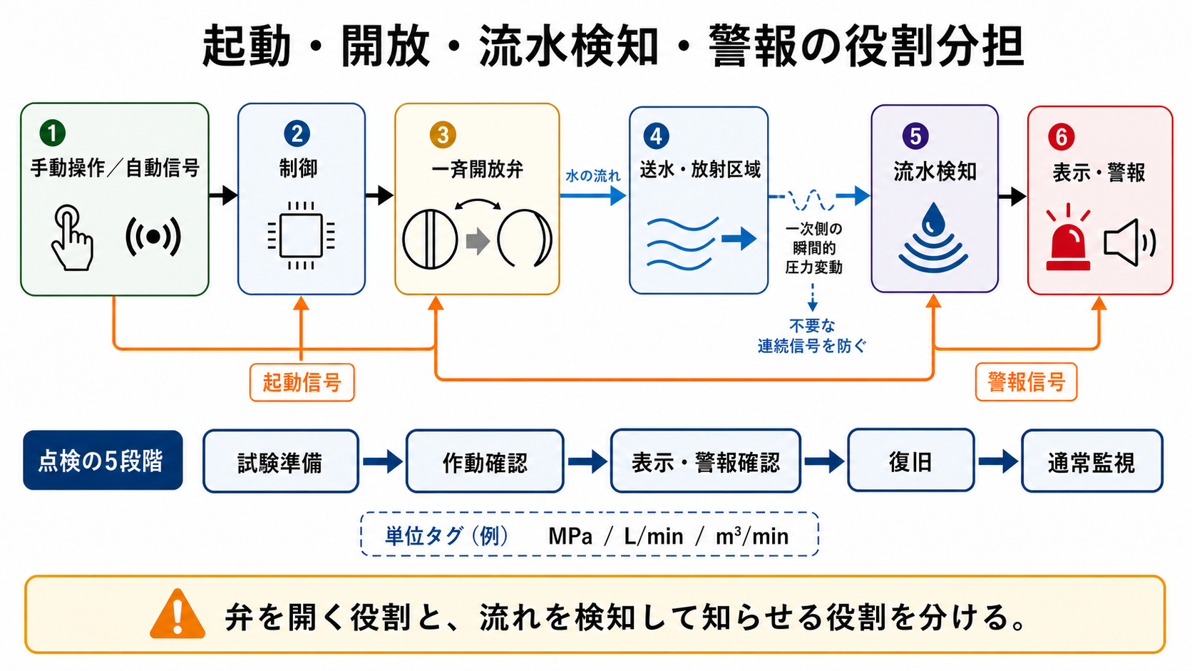 起動・開放・流水検知・警報の役割分担