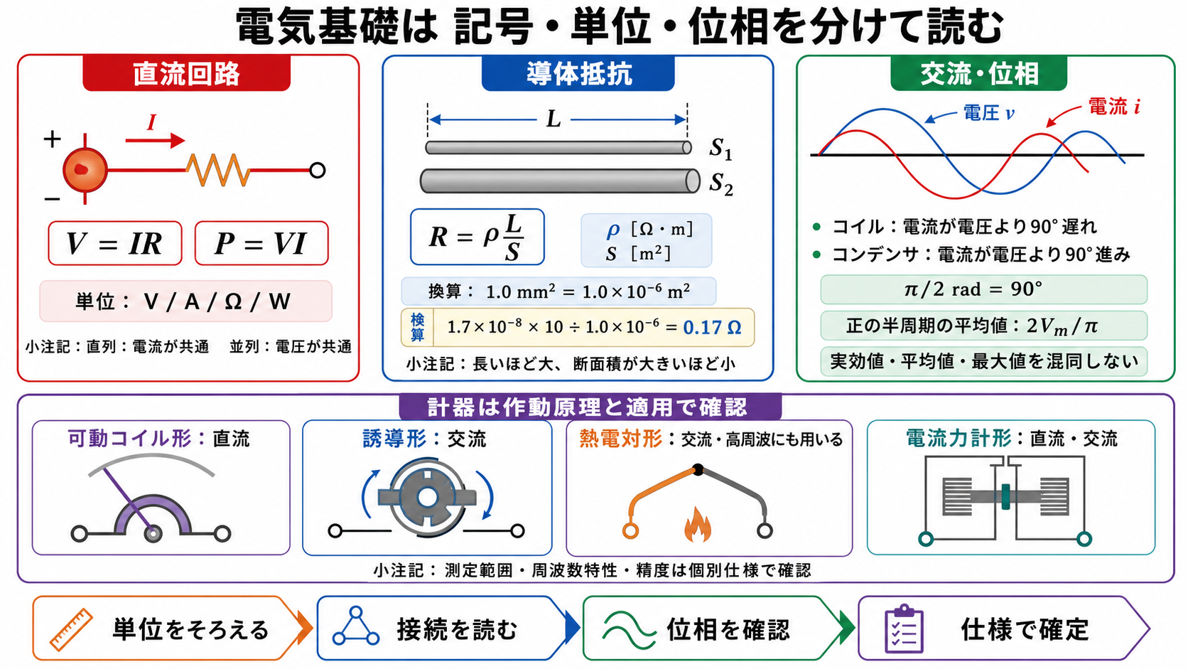 電気基礎は記号・単位・位相を分けて読む