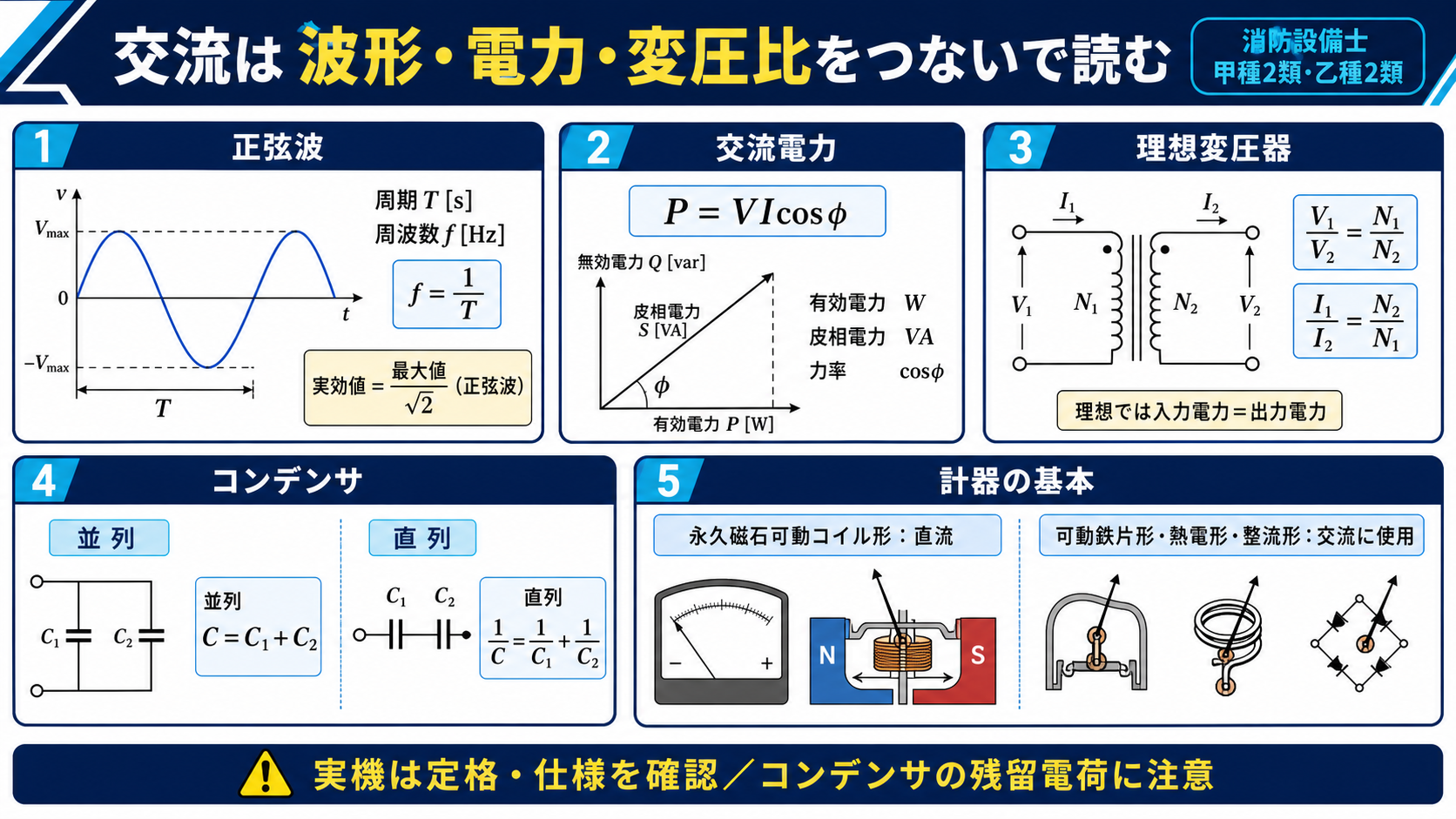 交流は 波形・電力・変圧比をつないで読む