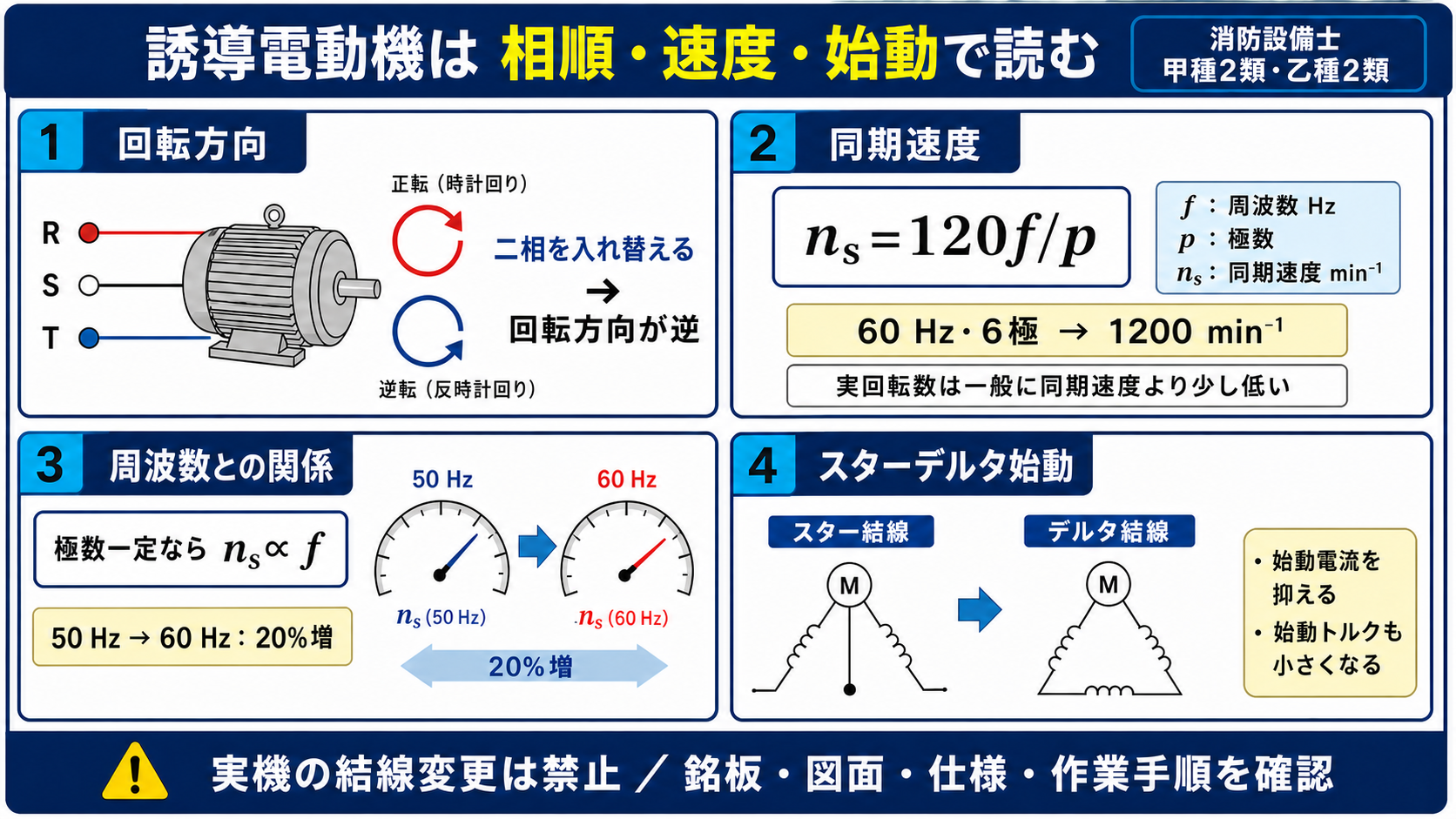 誘導電動機は 相順・速度・始動で読む