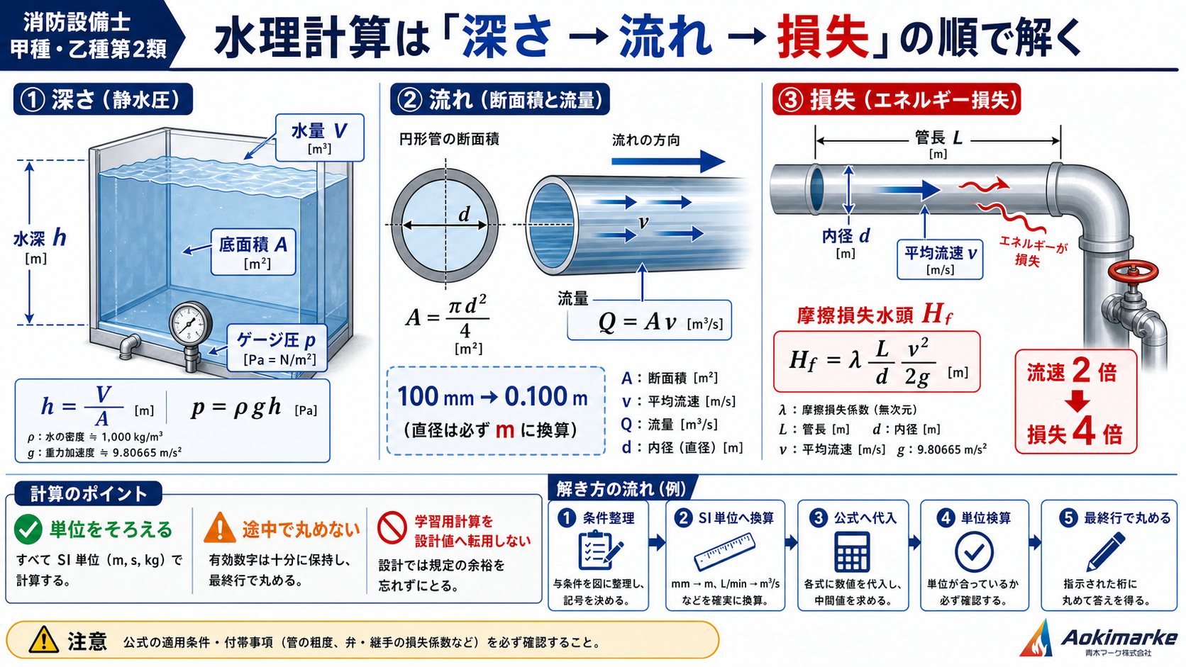 水理計算は「深さ→流れ→損失」の順で解く