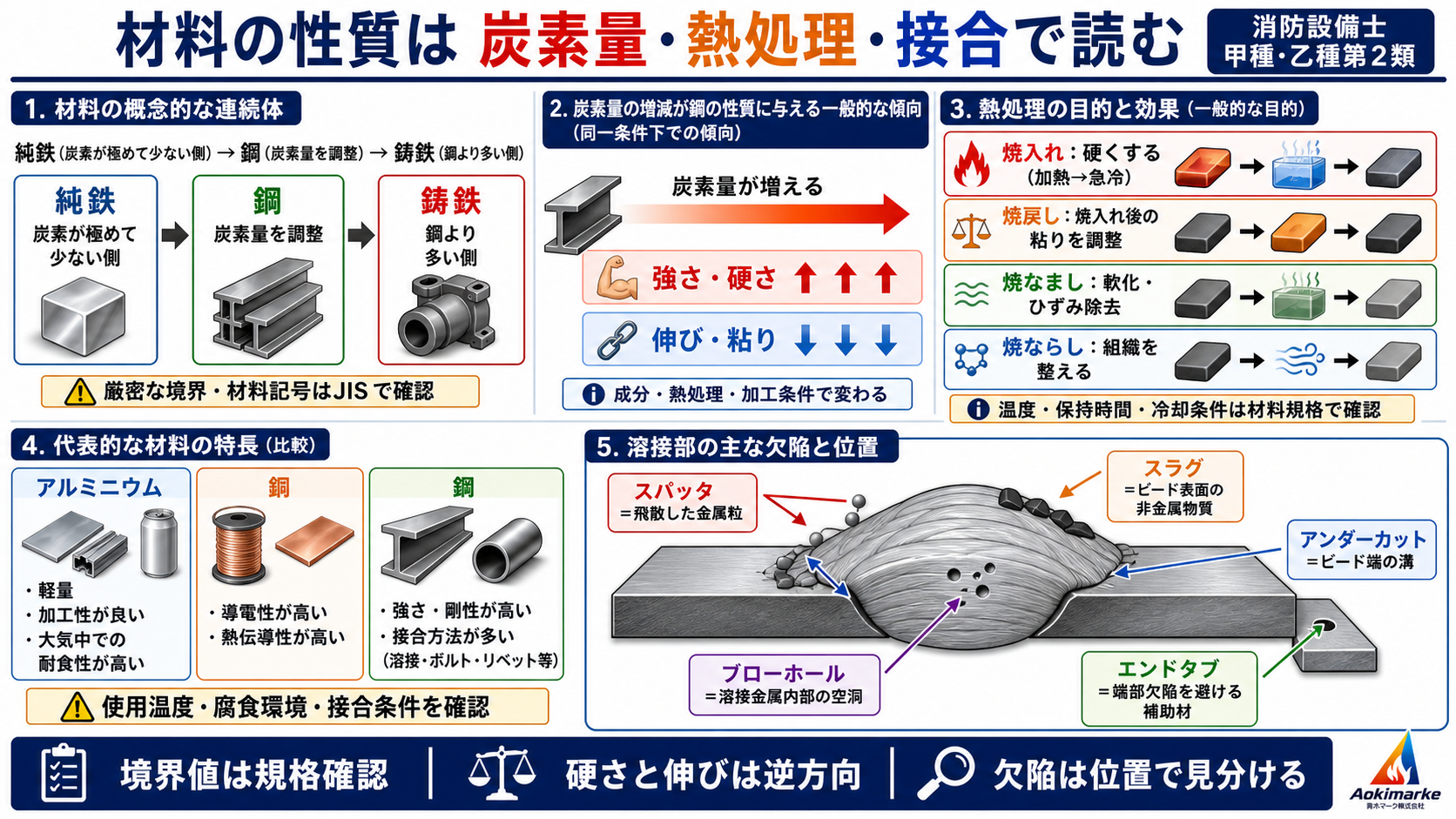 材料の性質は 炭素量・熱処理・接合で読む