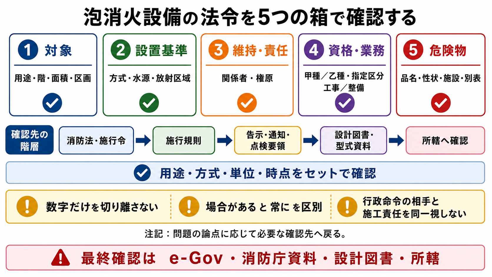 泡消火設備の法令を5つの箱で確認する