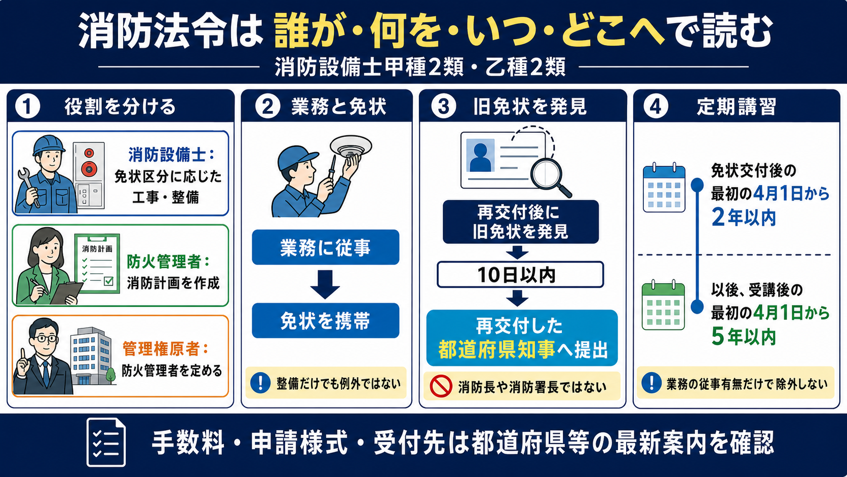 消防法令は 誰が・何を・いつ・どこへで読む