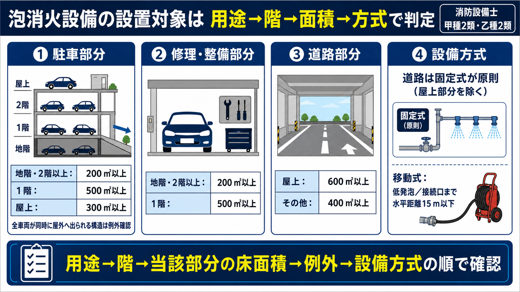 泡消火設備の設置対象は 用途・階・面積・方式で判定