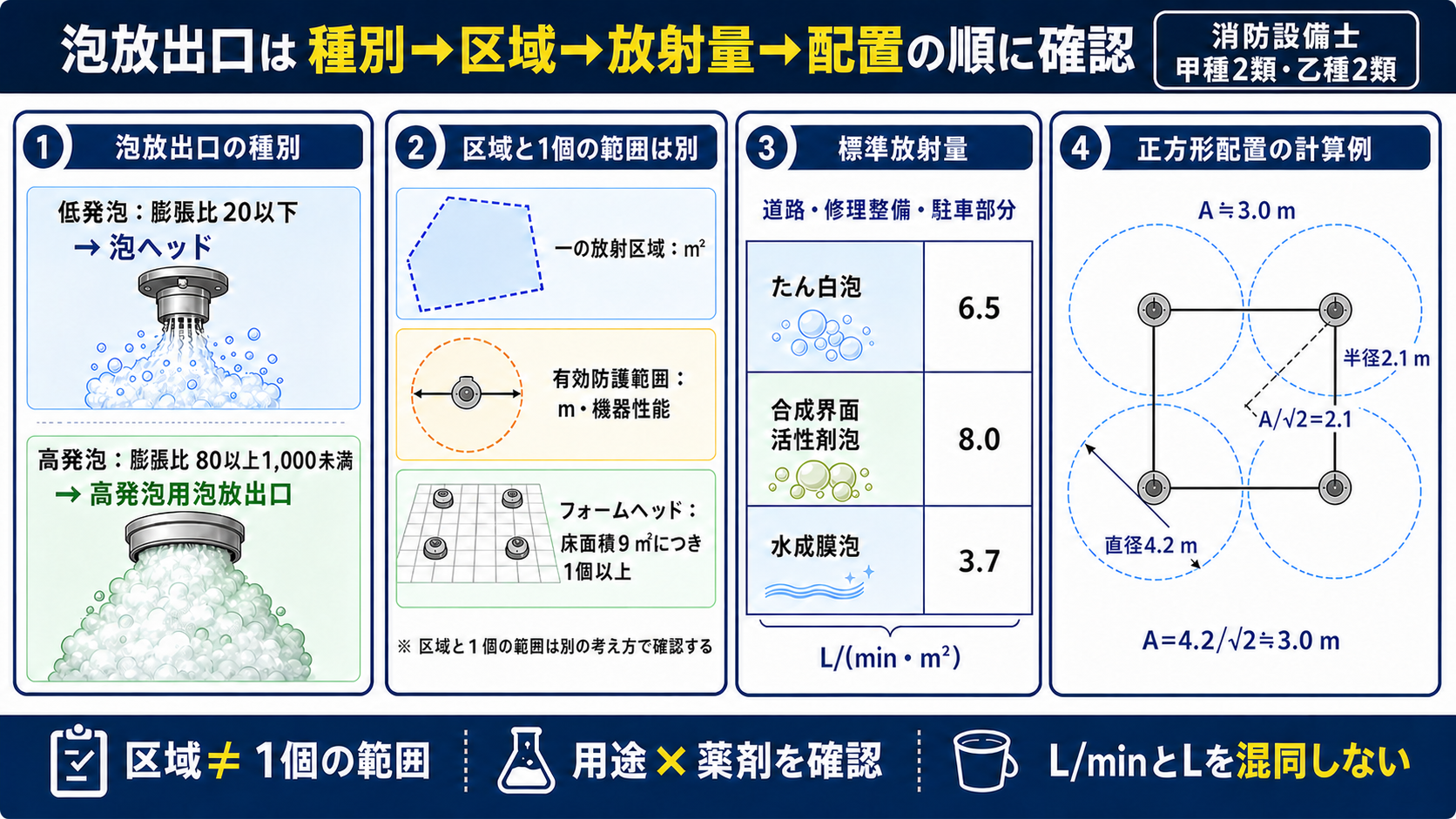 泡放出口は 種別・区域・放射量・配置の順に確認