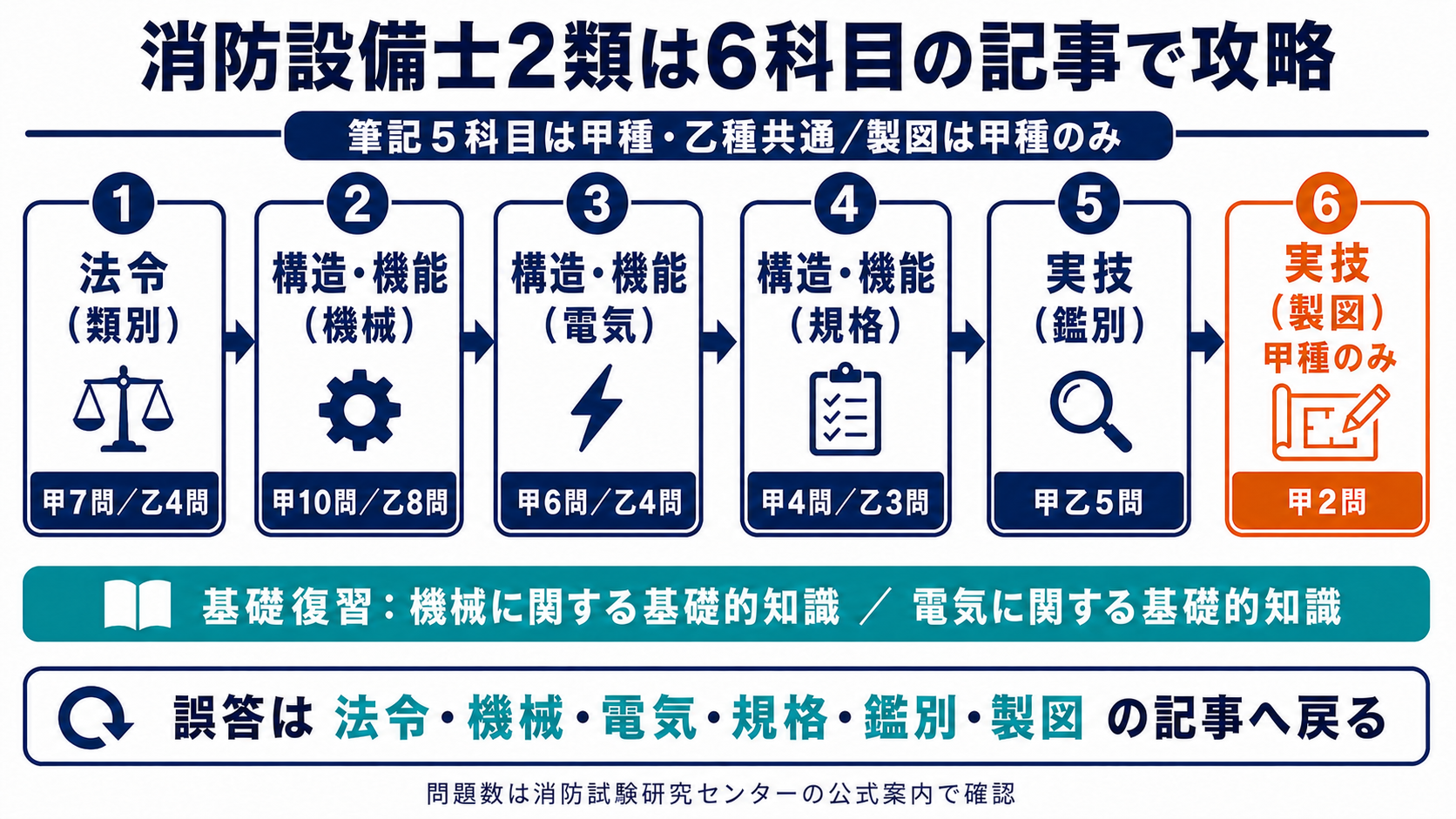 消防設備士2類の法令・機械・電気・規格・鑑別・製図の6科目記事マップ