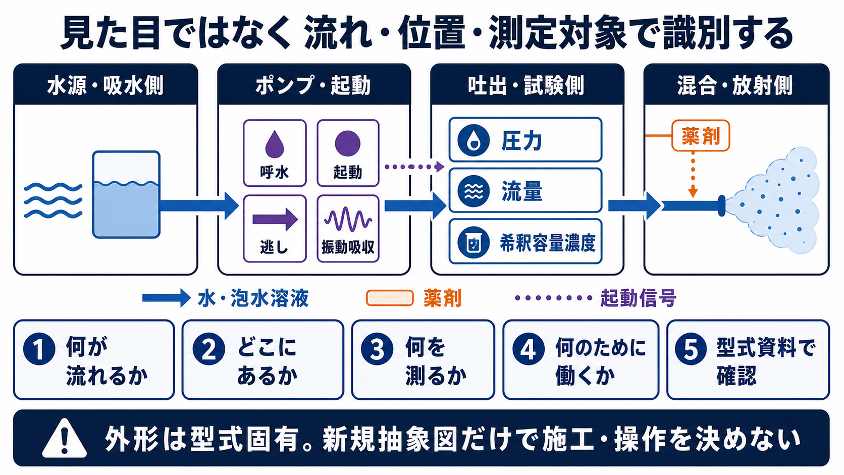 消防設備士甲２・乙２｜実技（鑑別）まとめ