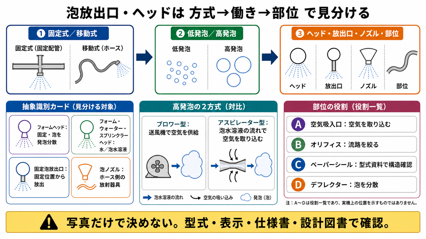 泡放出口・ヘッドは方式・働き・部位で見分ける