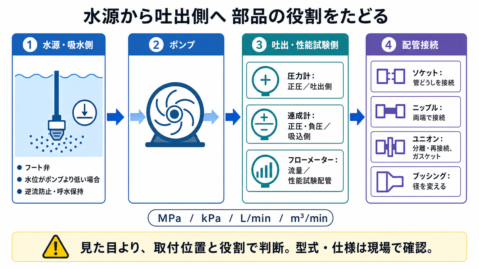 水源から吐出側へ部品の役割をたどる