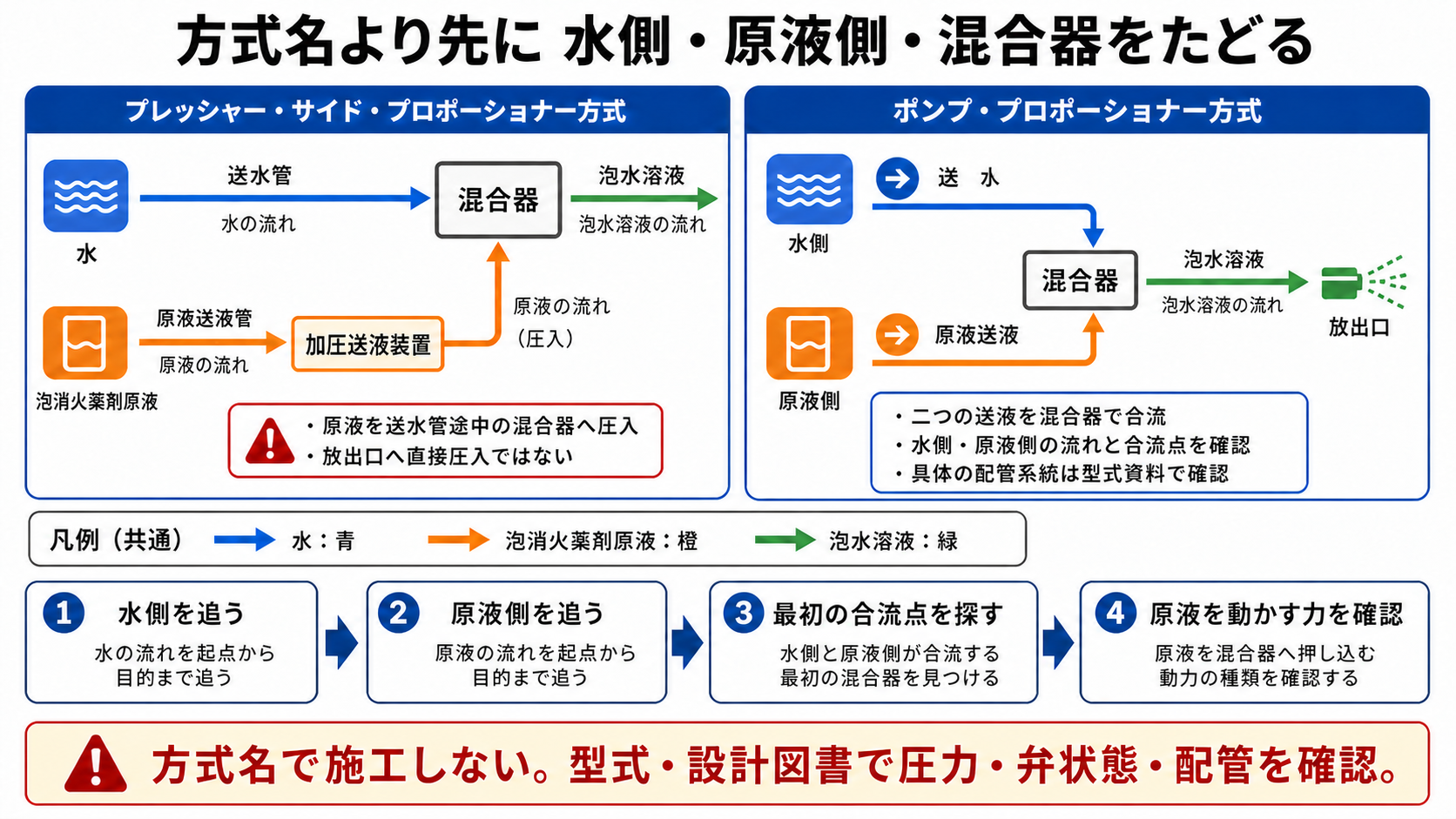 方式名より先に水側・原液側・混合器をたどる
