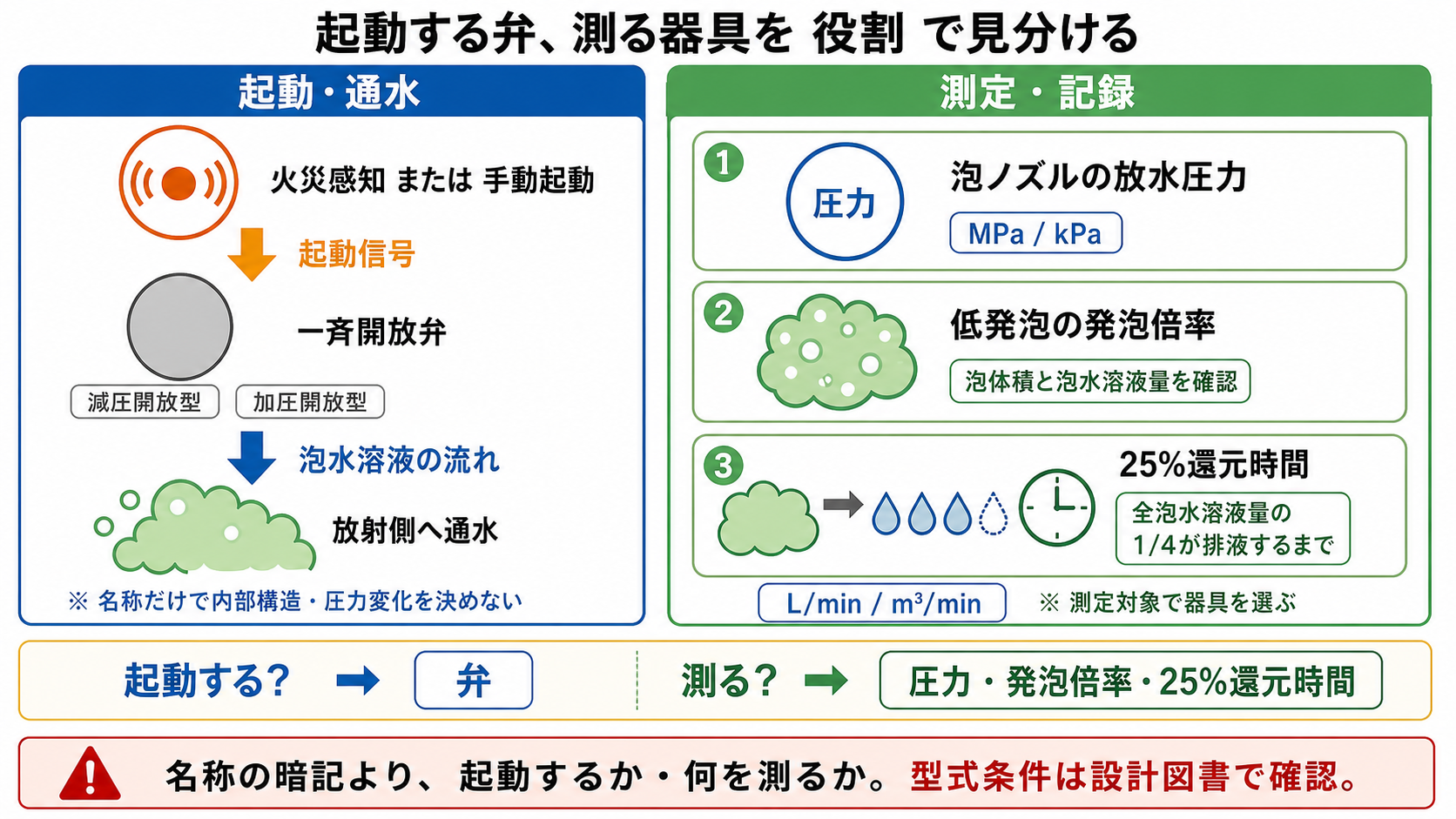 起動する弁、測る器具を役割で見分ける
