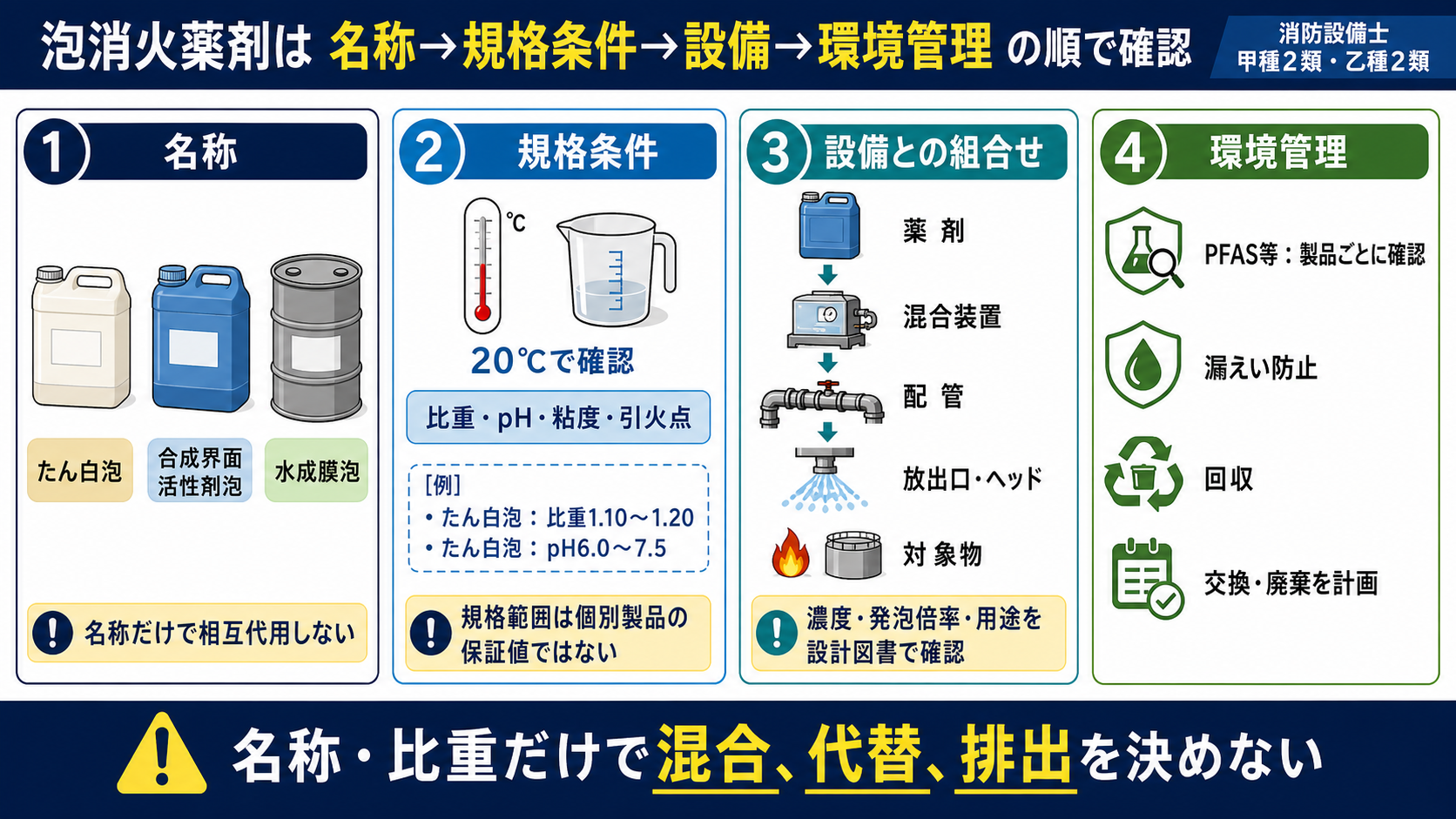 泡消火薬剤は 名称・規格条件・設備・環境管理の順で確認