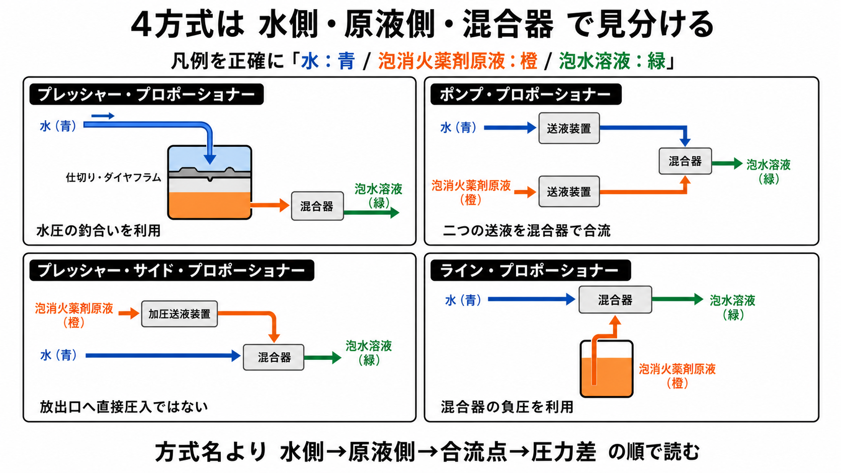 4方式は水側・原液側・混合器で見分ける