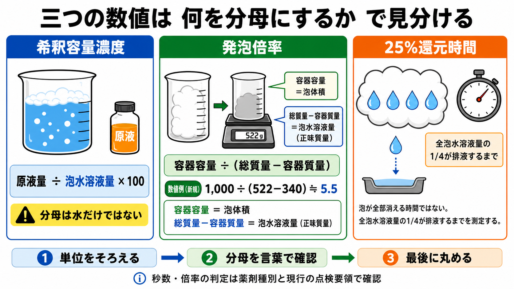 三つの数値は何を分母にするかで見分ける