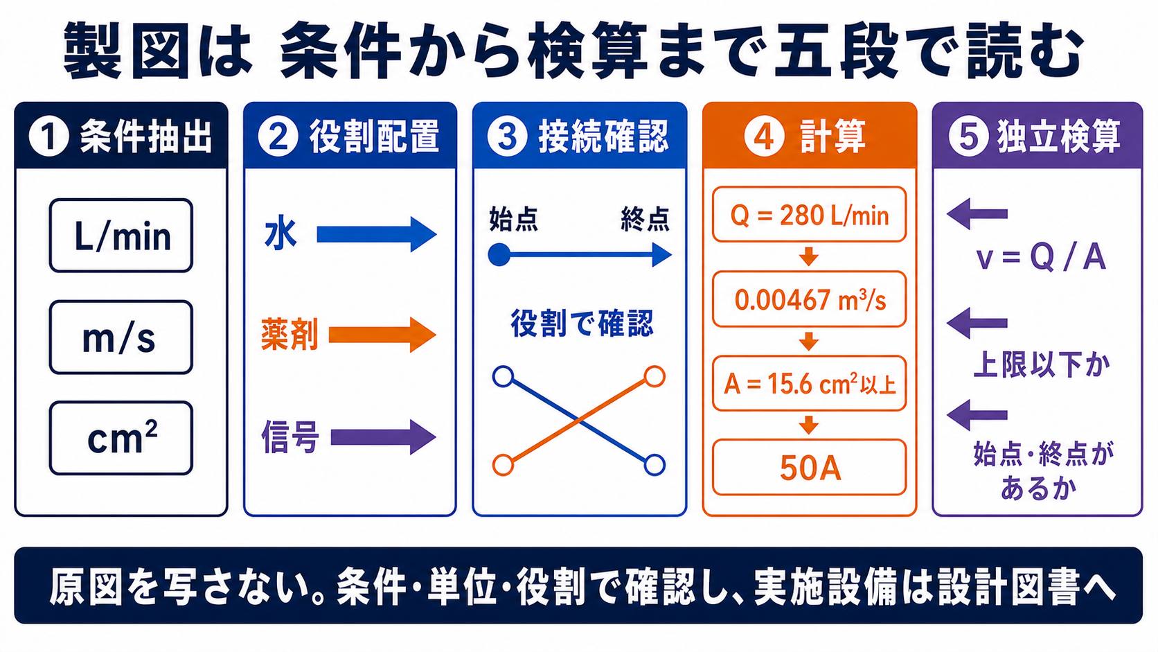 消防設備士甲２｜実技（製図）まとめ