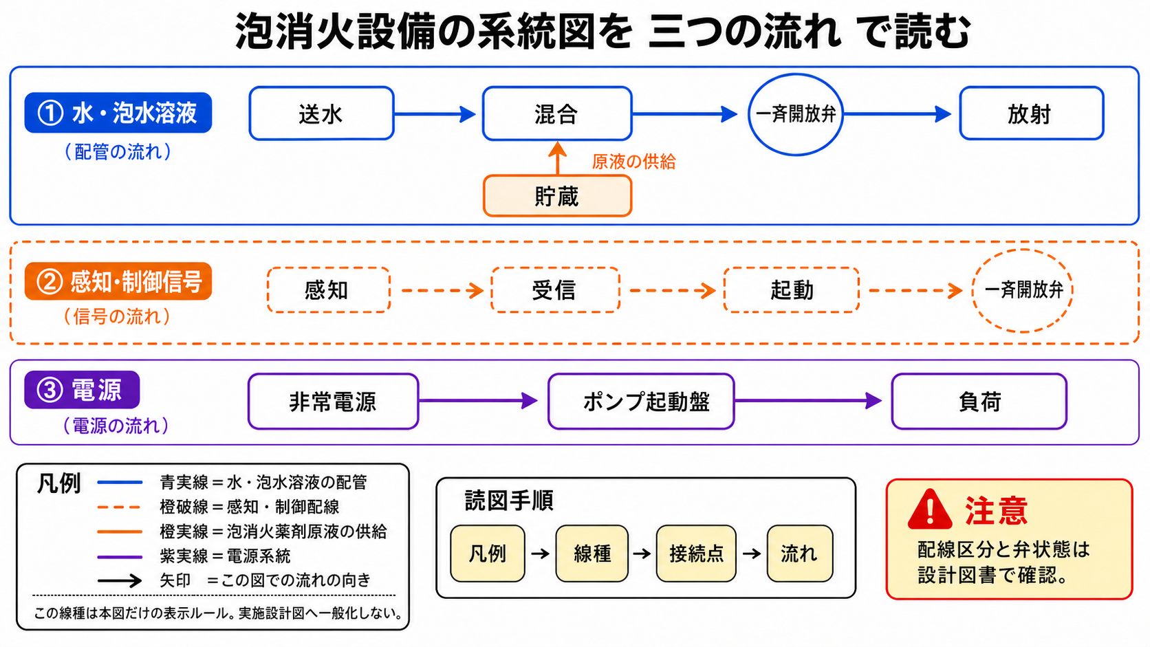 泡消火設備の系統図を三つの流れで読む