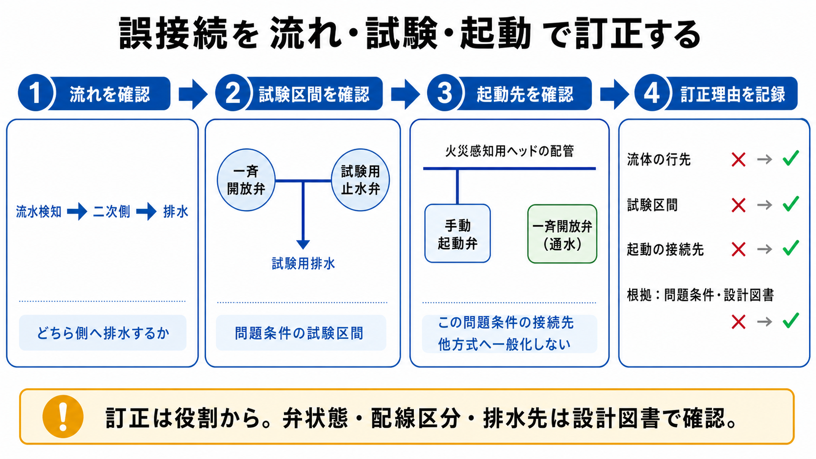 誤接続を流れ・試験・起動で訂正する