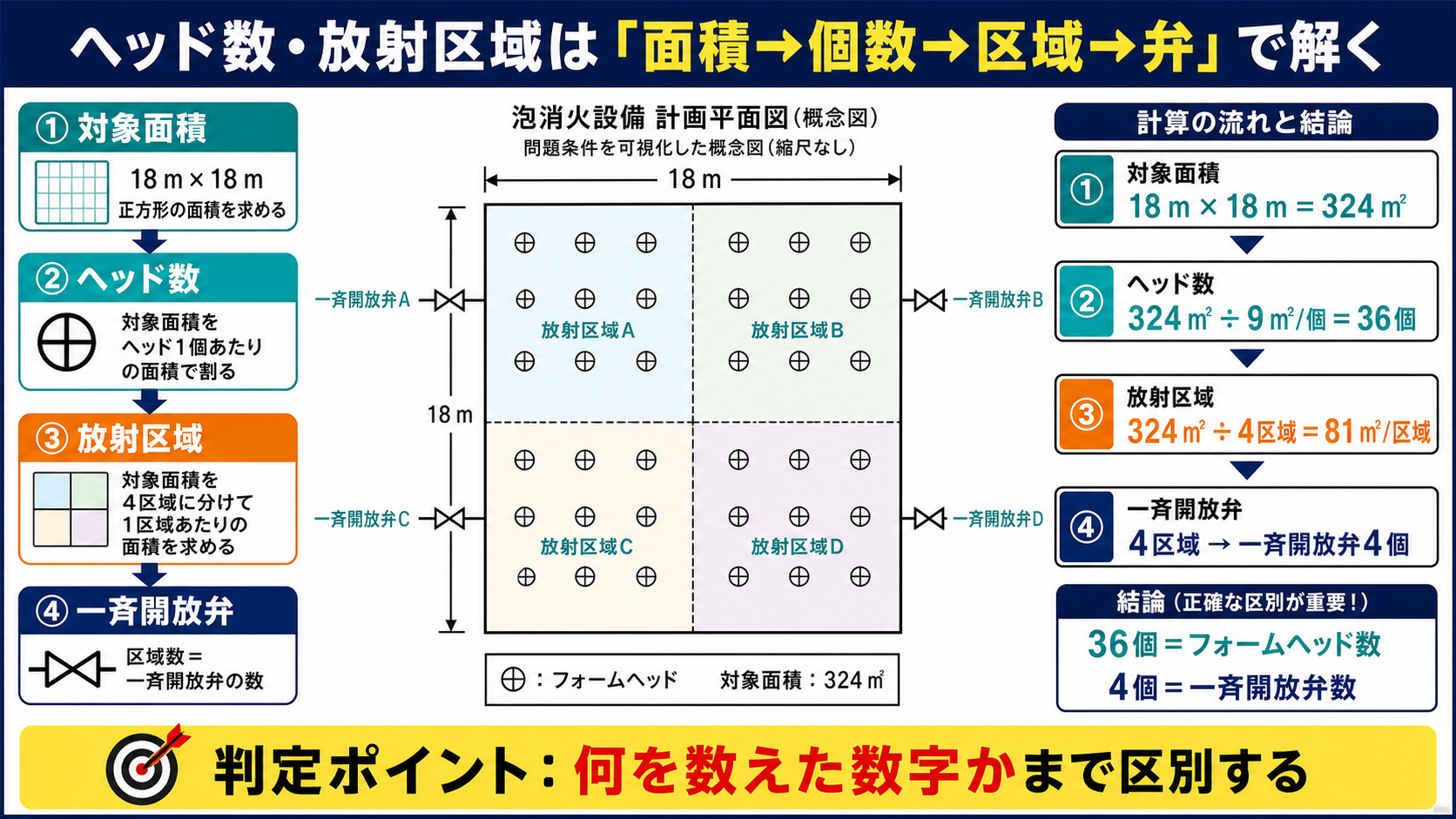 面積324平方メートルからフォームヘッド36個・4放射区域・一斉開放弁4個を求める4段階図解
