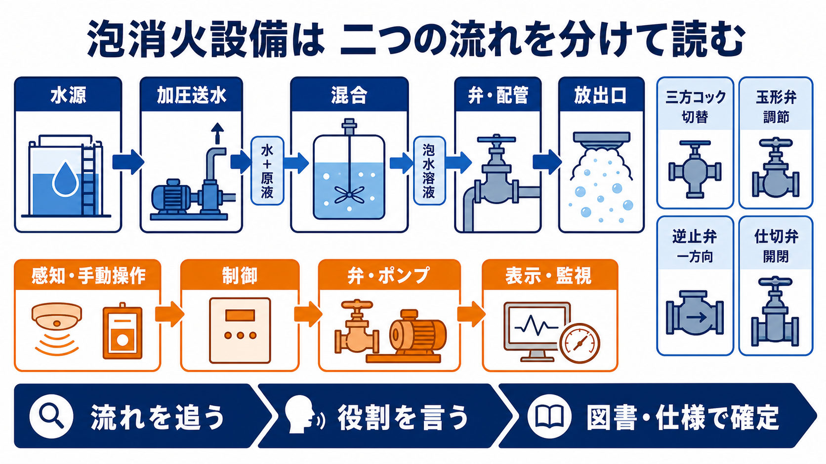 消防設備士甲2・乙2|構造・機能(機械)の水源・ポンプ・配管・混合装置