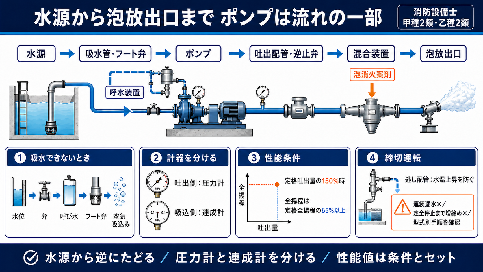 水源から泡放出口まで ポンプは流れの一部