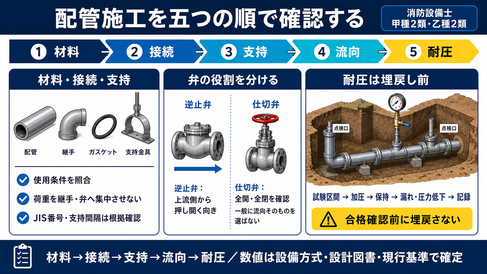 配管施工を五つの順で確認する