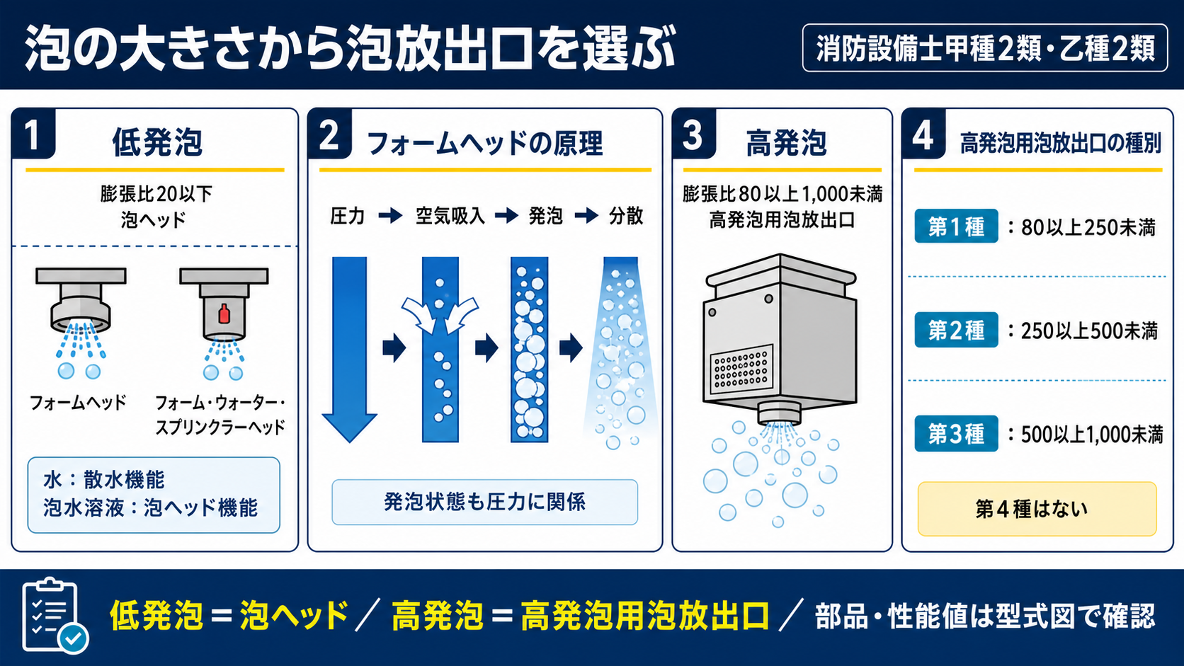 泡の大きさから泡放出口を選ぶ