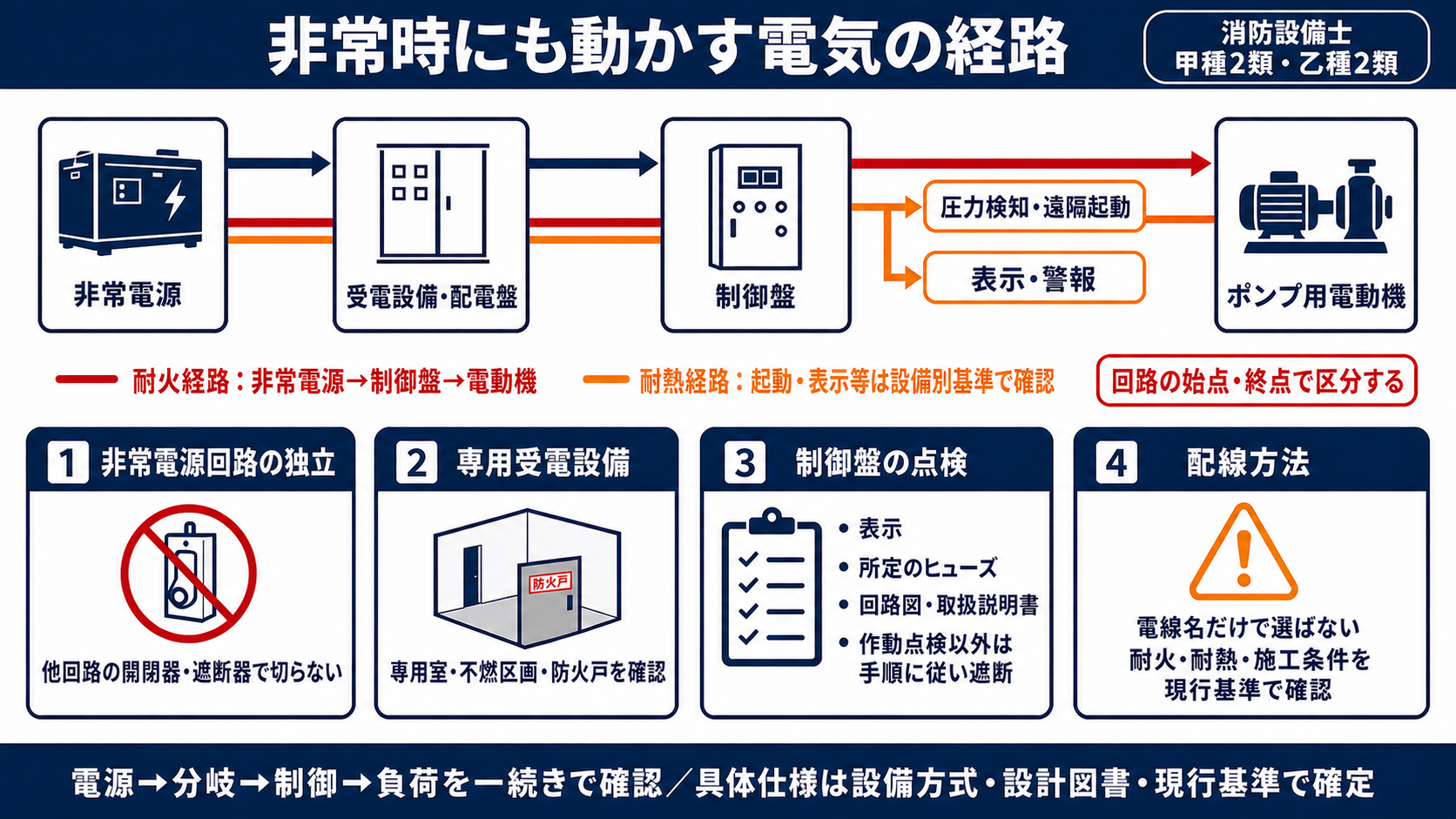 非常時にも動かす電気の経路