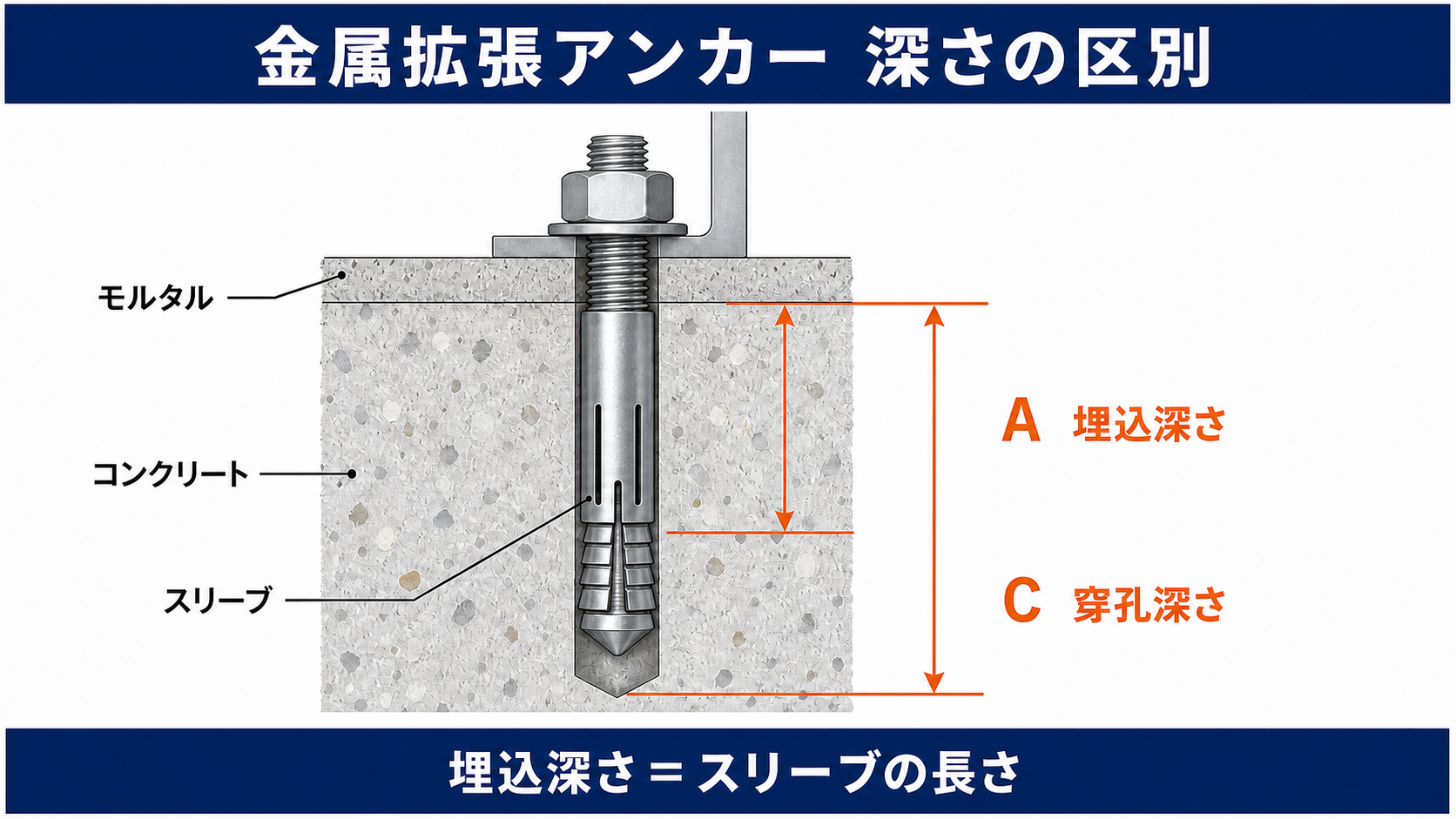 埋込深さと穿孔深さを示す学習用模式図