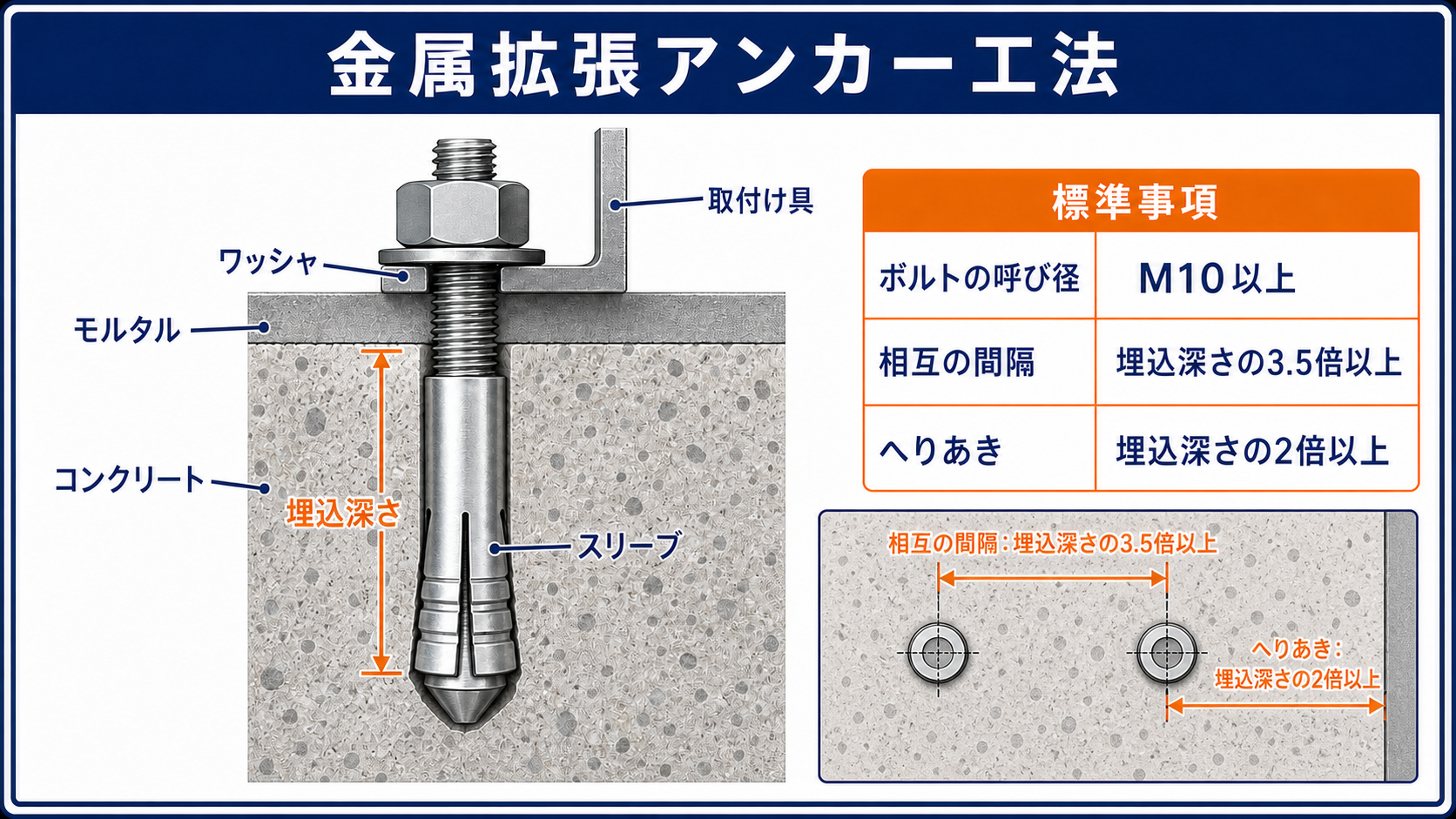 金属拡張アンカー工法と間隔・へりあきを示す学習用模式図