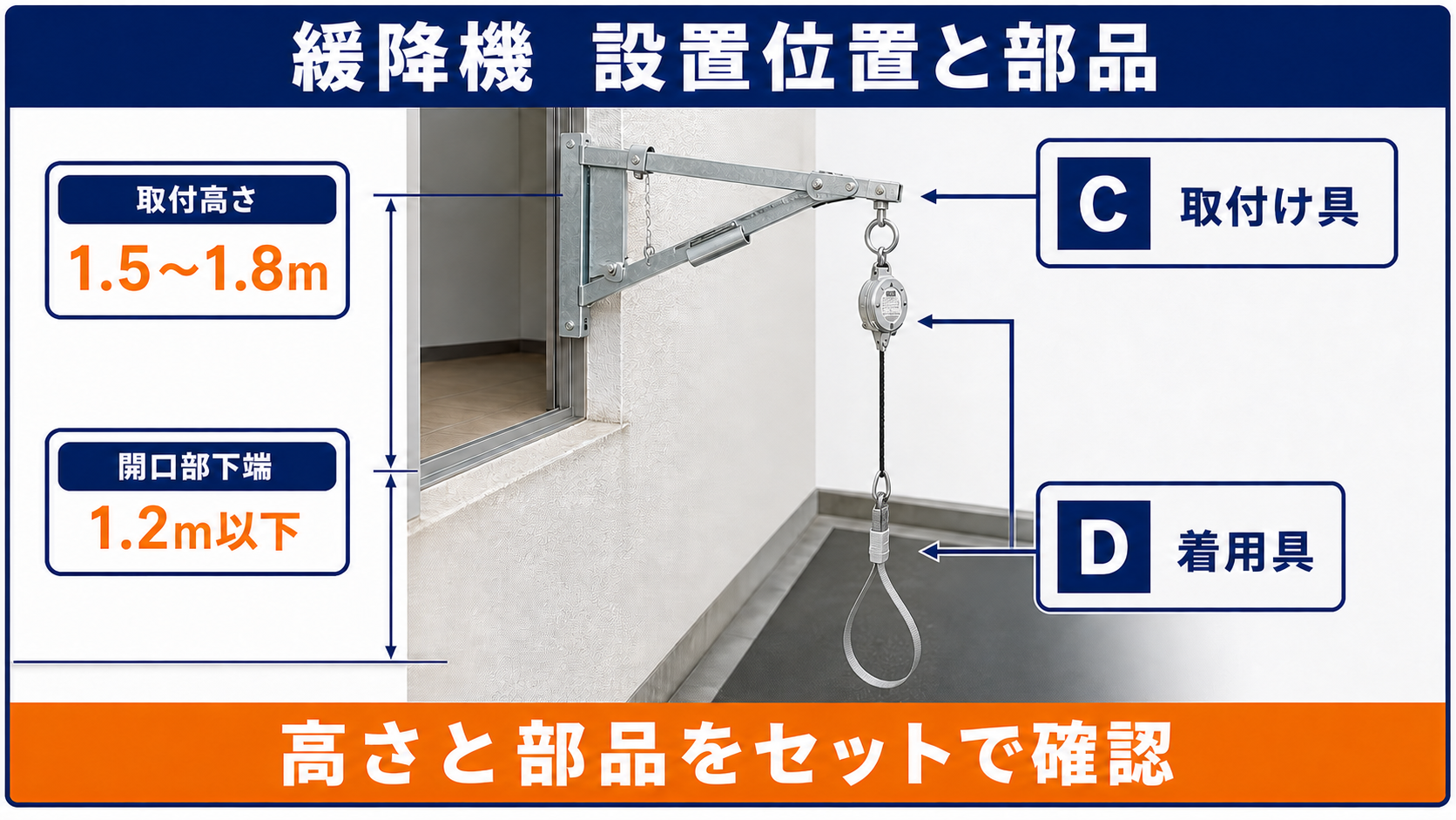 取付け具・着用具・取付高さ・床/降着面寸法を示す学習用模式図