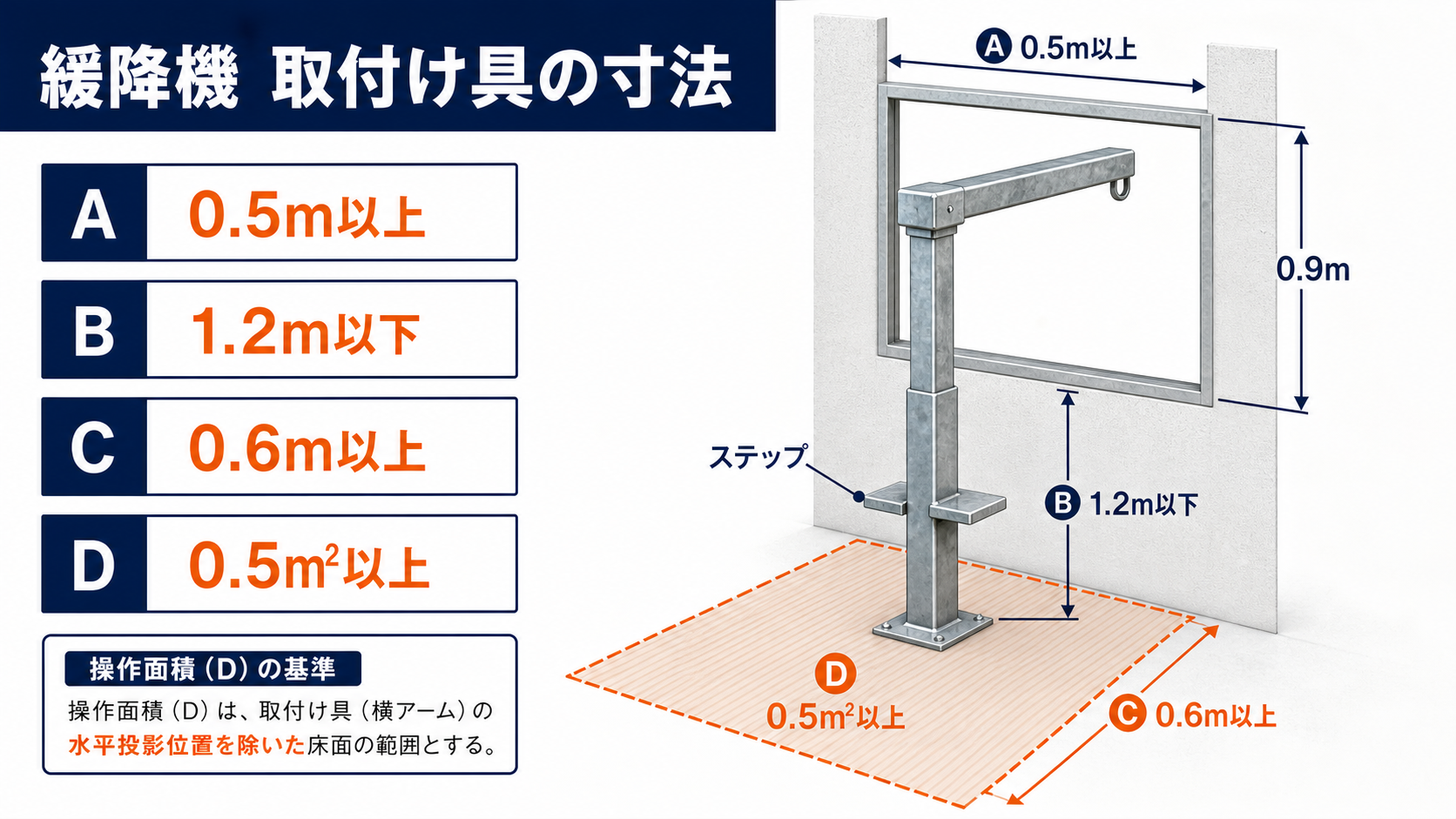 取付け具・ステップ・開口部・操作面積の寸法を示す学習用模式図