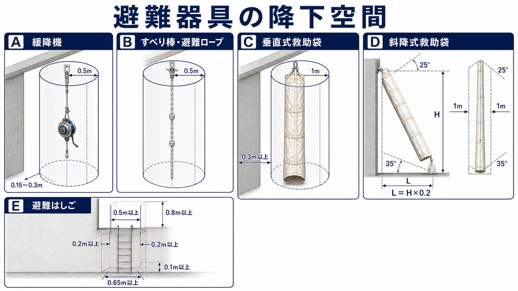 緩降機・すべり棒/避難ロープ・垂直式/斜降式救助袋・避難はしごの降下空間を示す学習用模式図