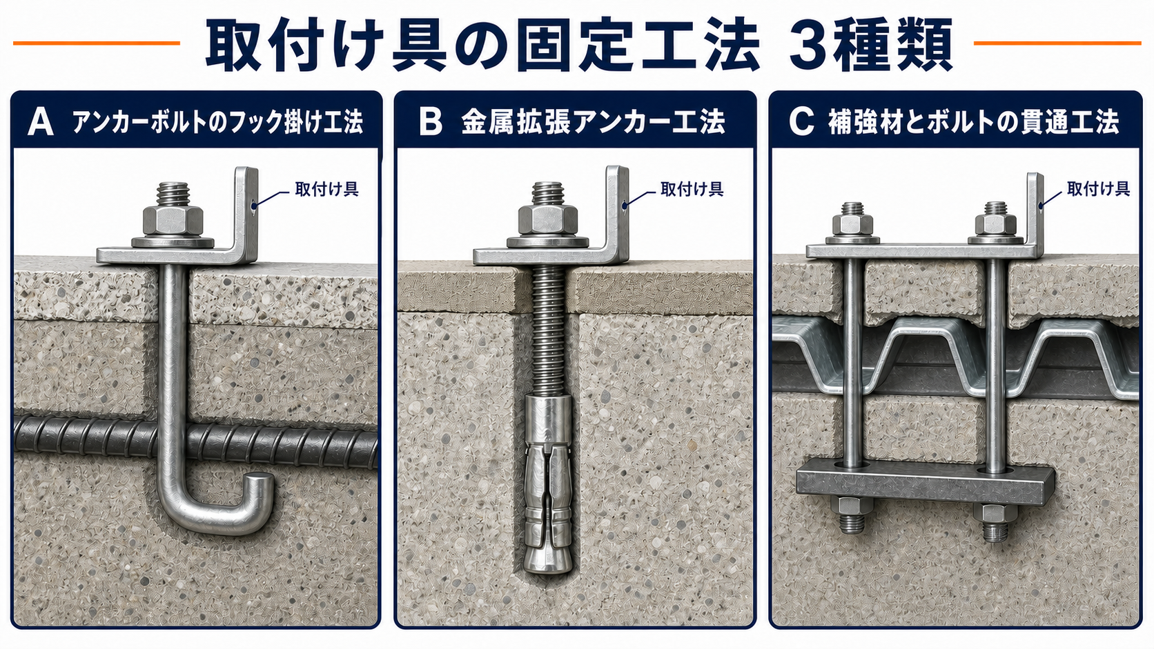 フック掛け・金属拡張アンカー・補強材ボルト貫通工法を示す学習用模式図