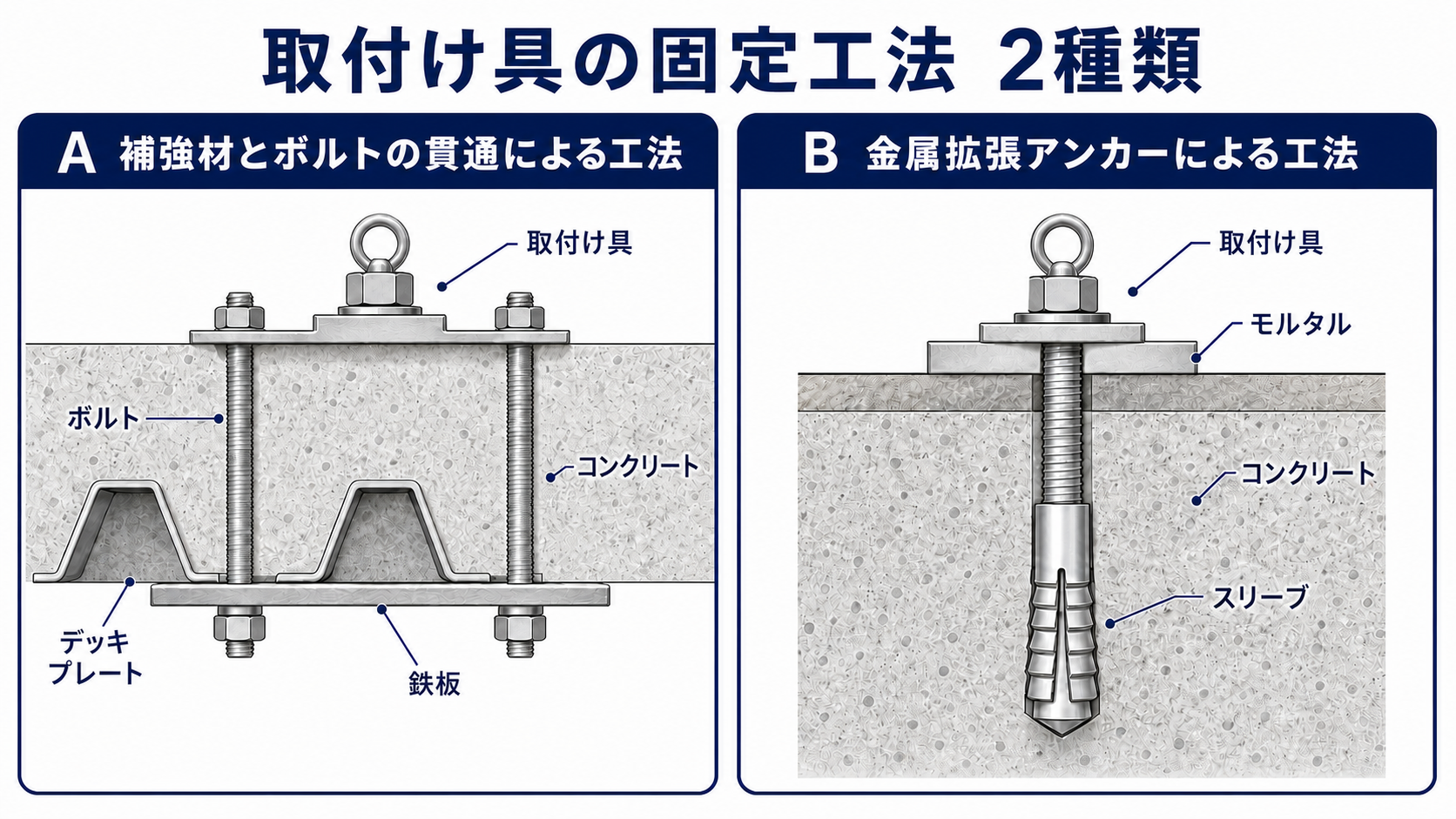 補強材ボルト貫通工法と金属拡張アンカー工法を示す学習用模式図