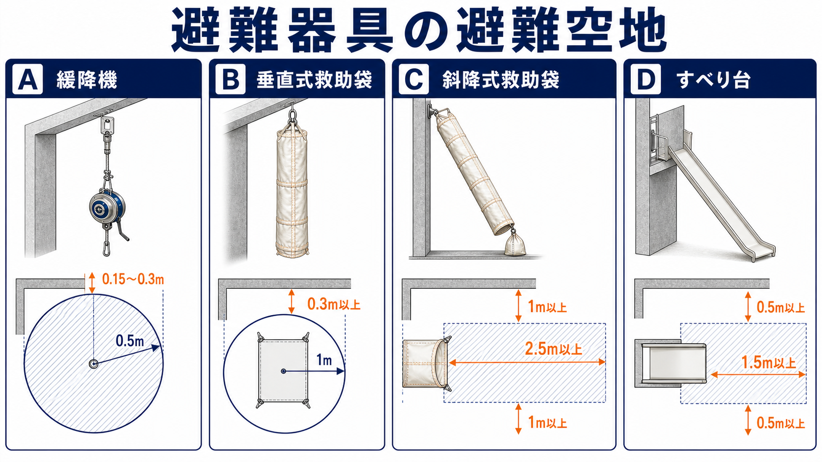 緩降機・垂直式/斜降式救助袋・すべり台の避難空地を示す学習用模式図
