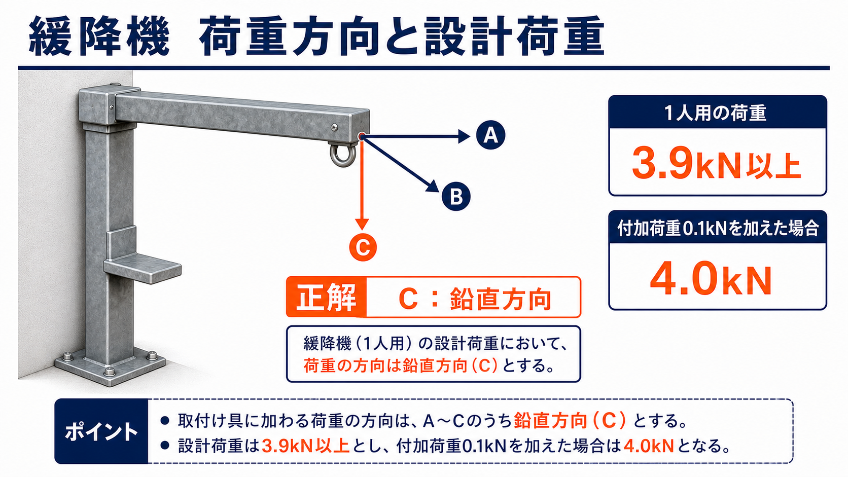 緩降機取付け具の設計荷重・試験荷重方向を示す学習用模式図