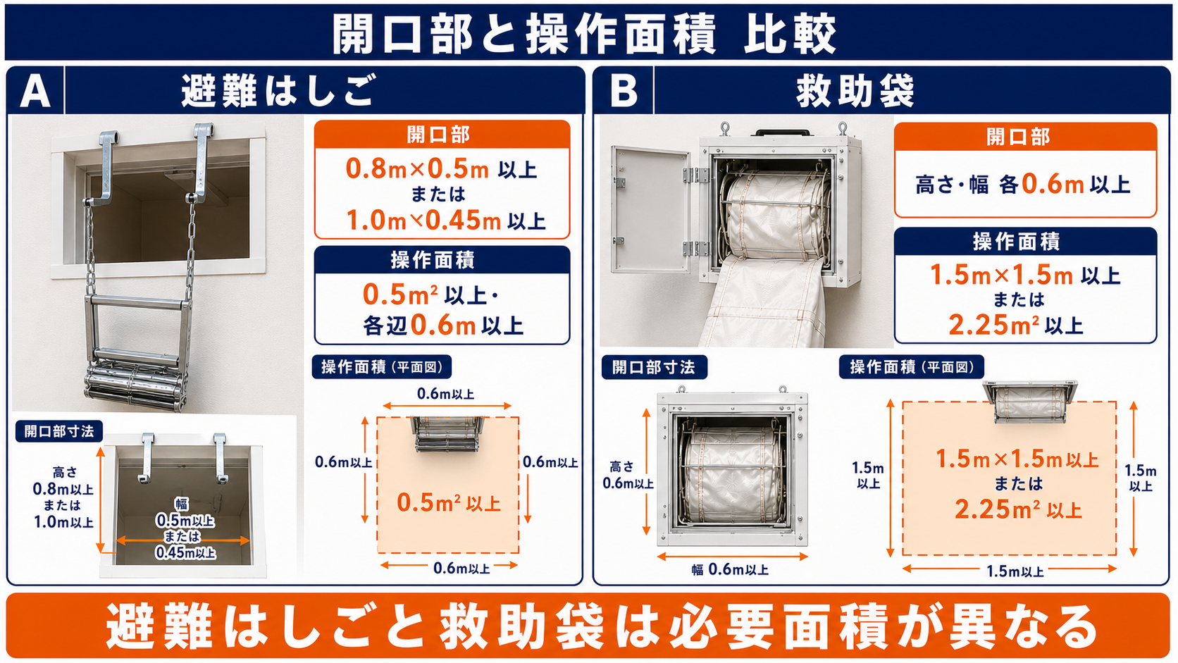避難はしごと救助袋の開口部・操作面積比較を示す学習用模式図