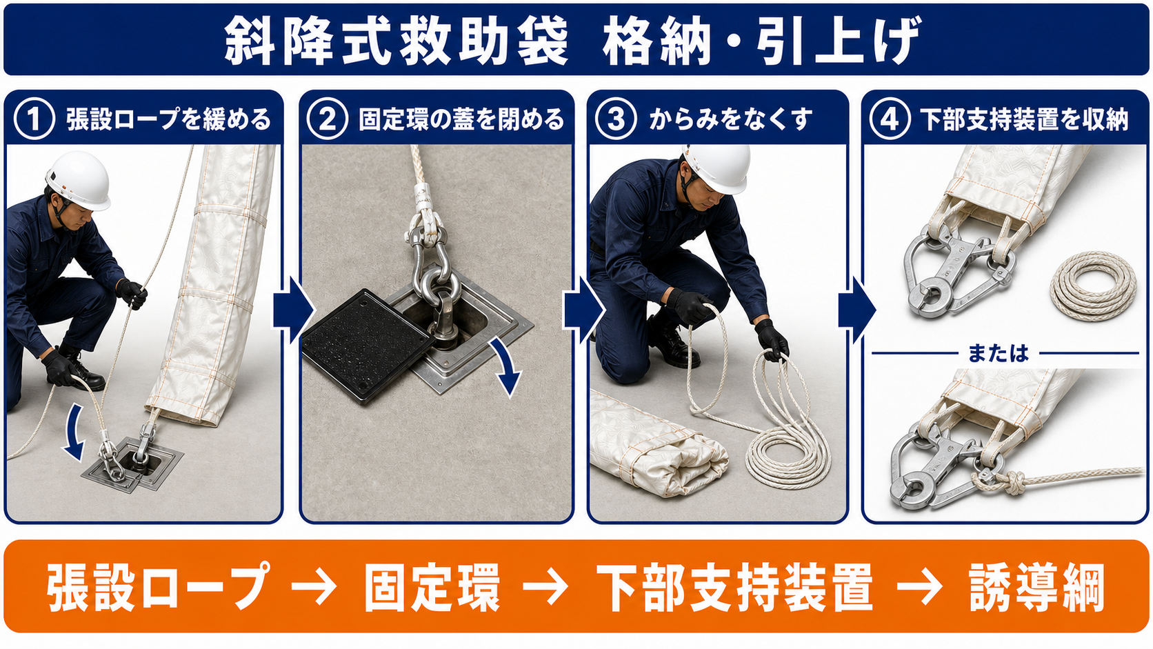 斜降式救助袋の格納・引上げ手順を示す学習用模式図
