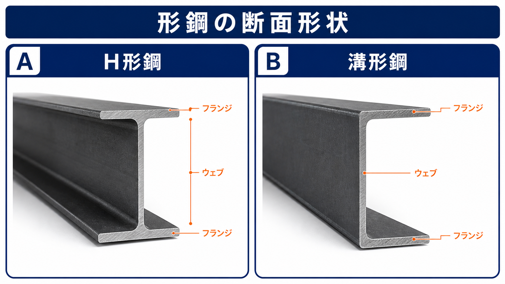 H形鋼と溝形鋼のJIS断面を示す学習用模式図