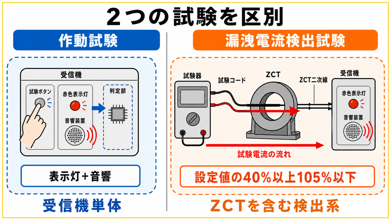作動試験は受信機単体、漏えい電流検出試験は変流器を含む検出系を確認する比較図