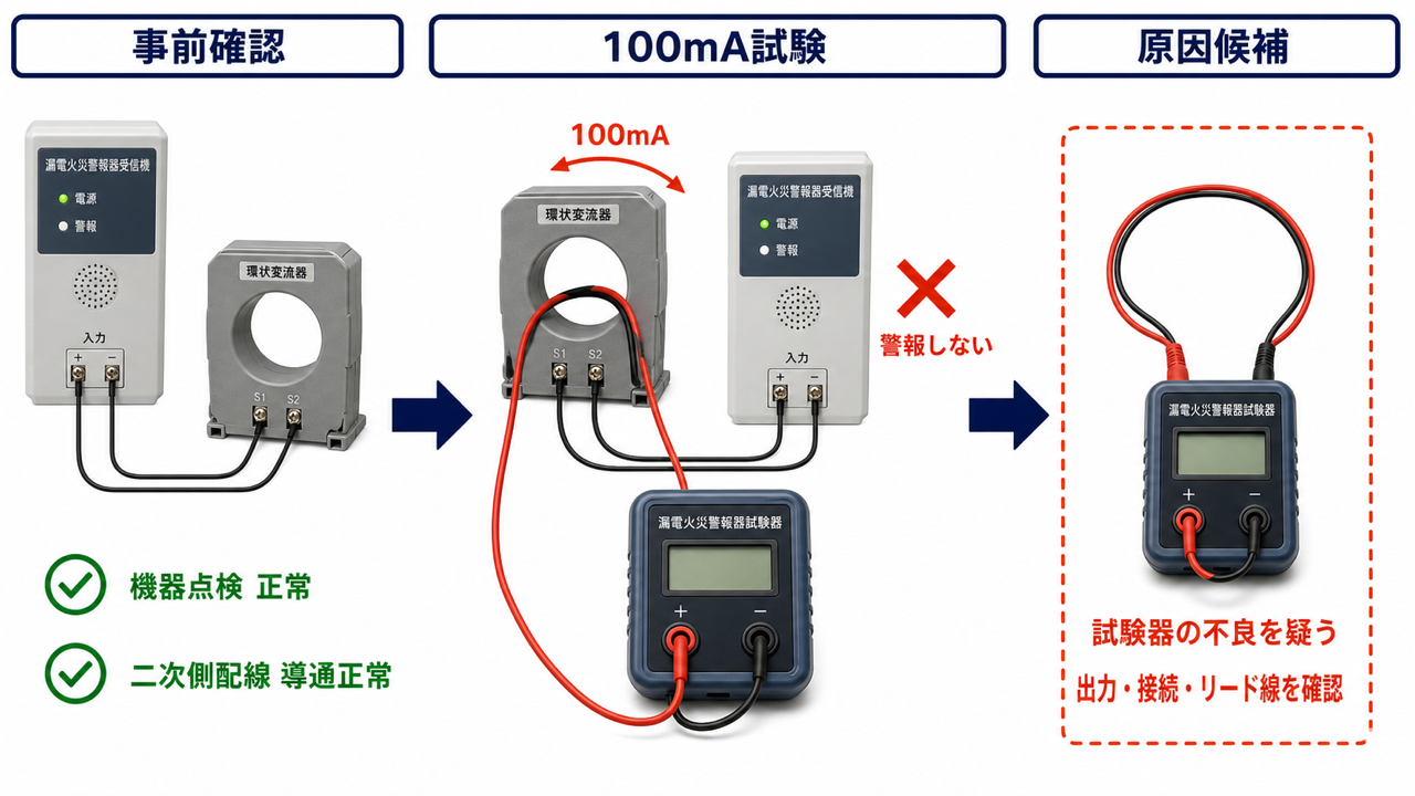受信機と変流器の機器点検および二次側配線の導通が正常でも100mA試験で警報しない場合に試験器不良を疑う診断図