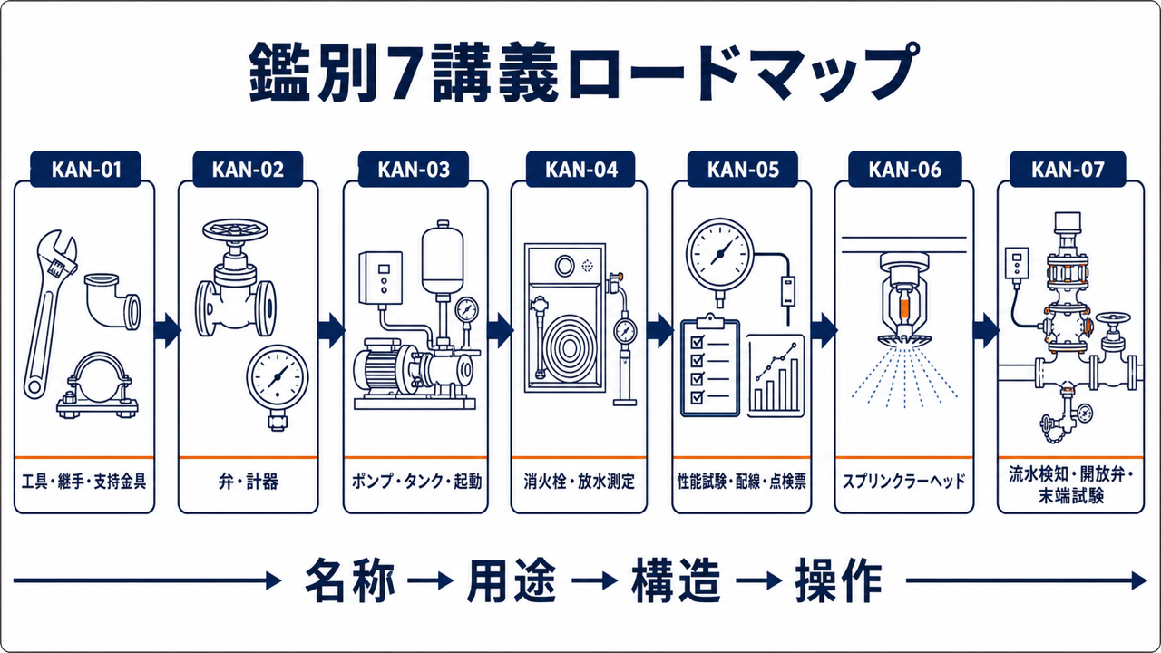 鑑別7講義ロードマップ
