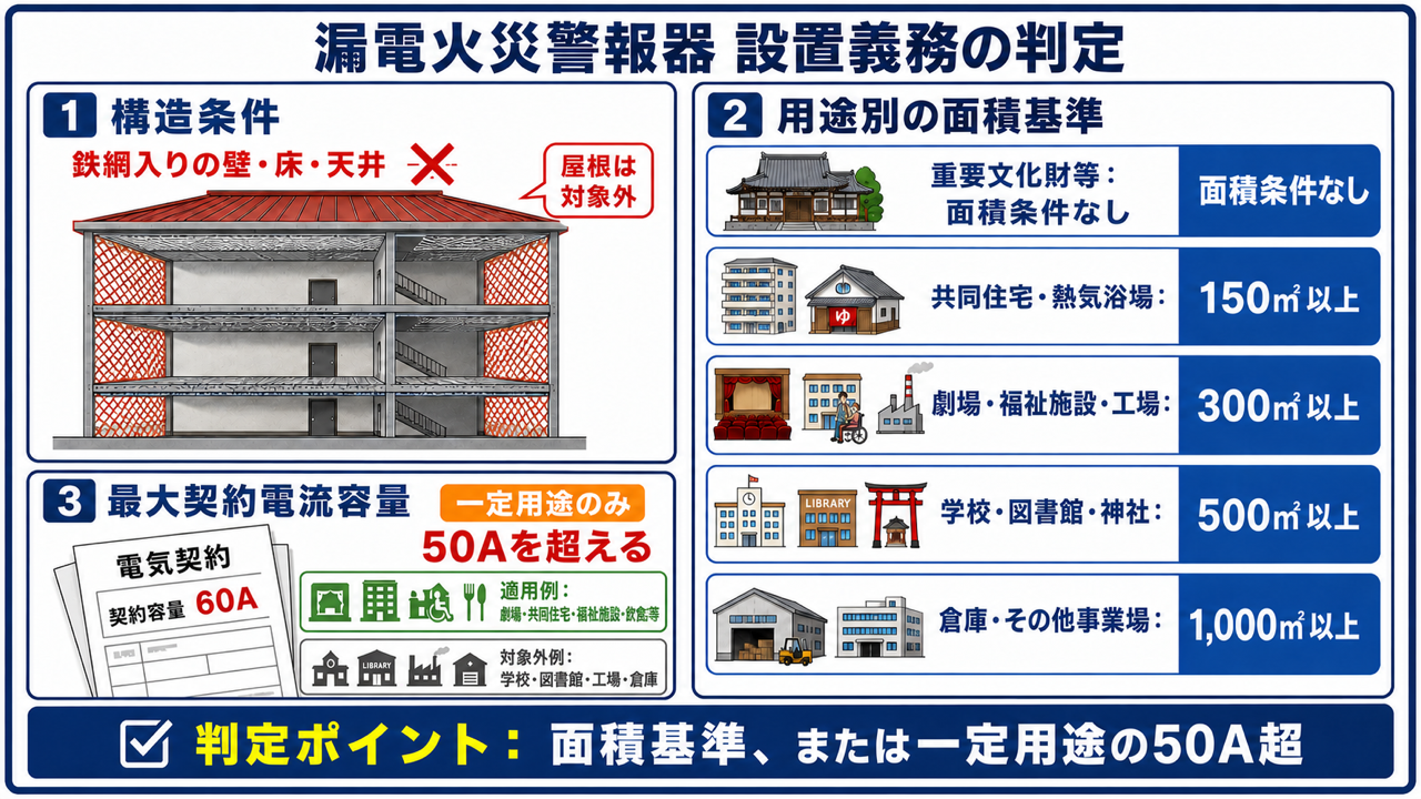 漏電火災警報器の構造条件、用途別面積基準、一定用途の契約電流基準を整理した図