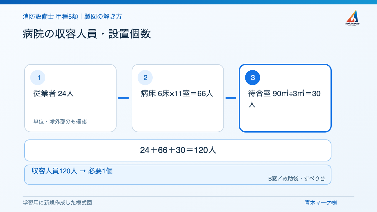 病院の収容人員・設置個数の解き方を示す学習用模式図